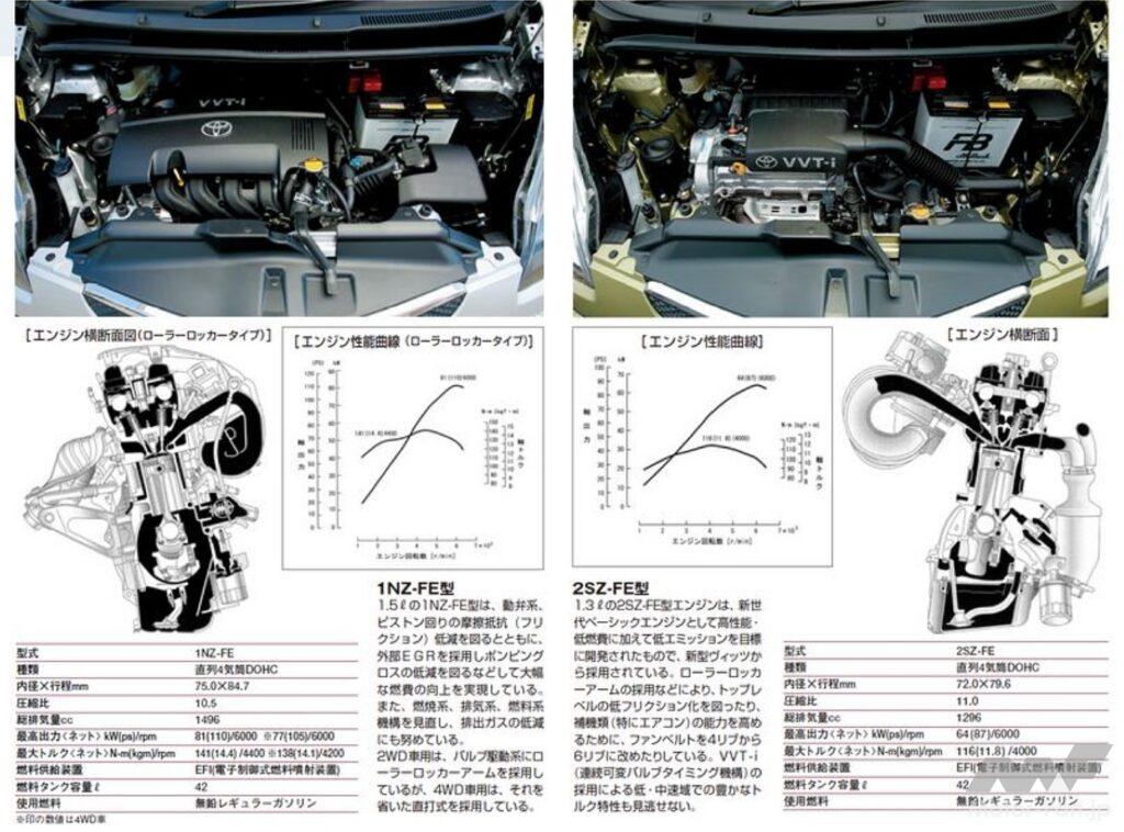 ラクティスに搭載された1.3L／1.5Lエンジン