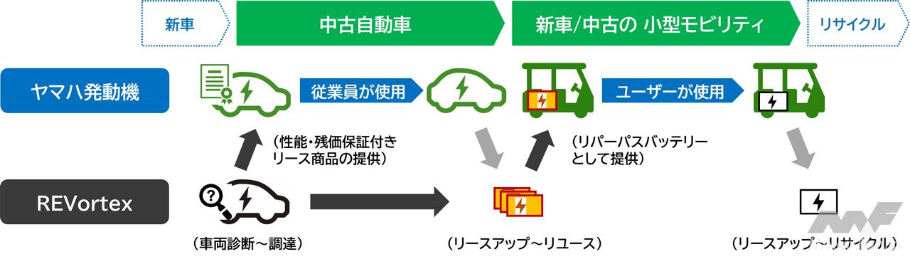 ヤマハ発動機が職域向け二次リースと使用済み電池の再利用で 