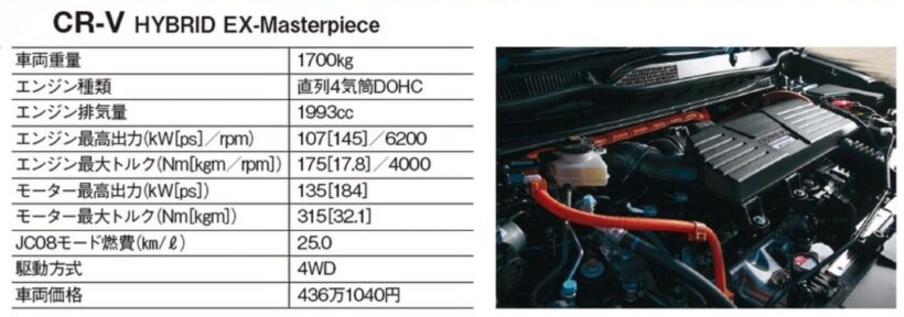 2018年にデビューしたホンダ5代目「CR-V」