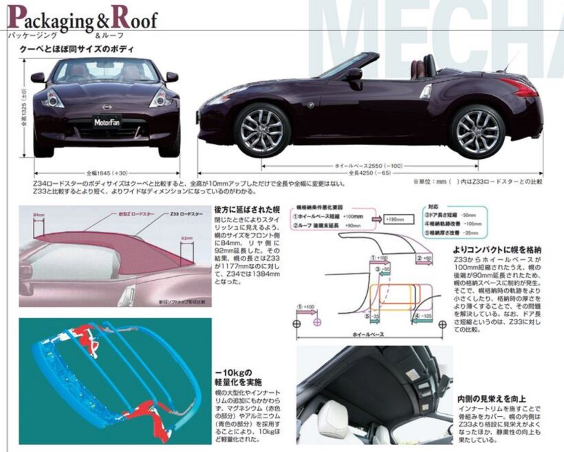 6代目「フェアレディZ(Z34型)」のパッケージングとルーフ