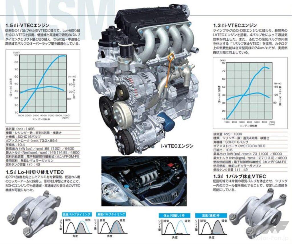 2代目フィットに搭載された1.5L/1.3Lエンジン