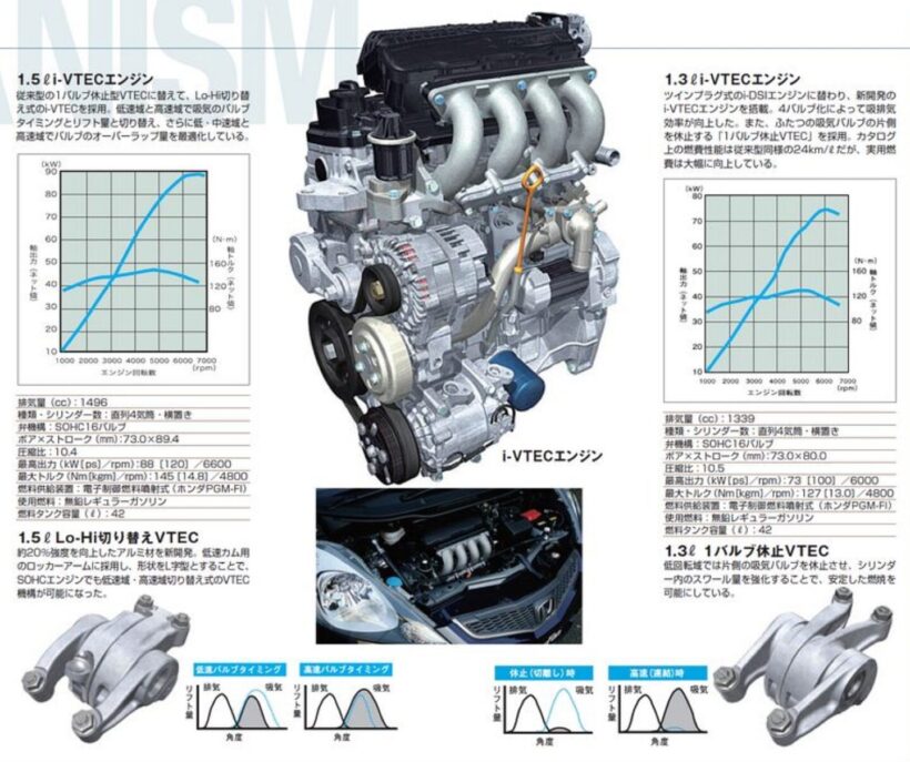 2代目フィットに搭載された1.5L／1.3Lエンジン