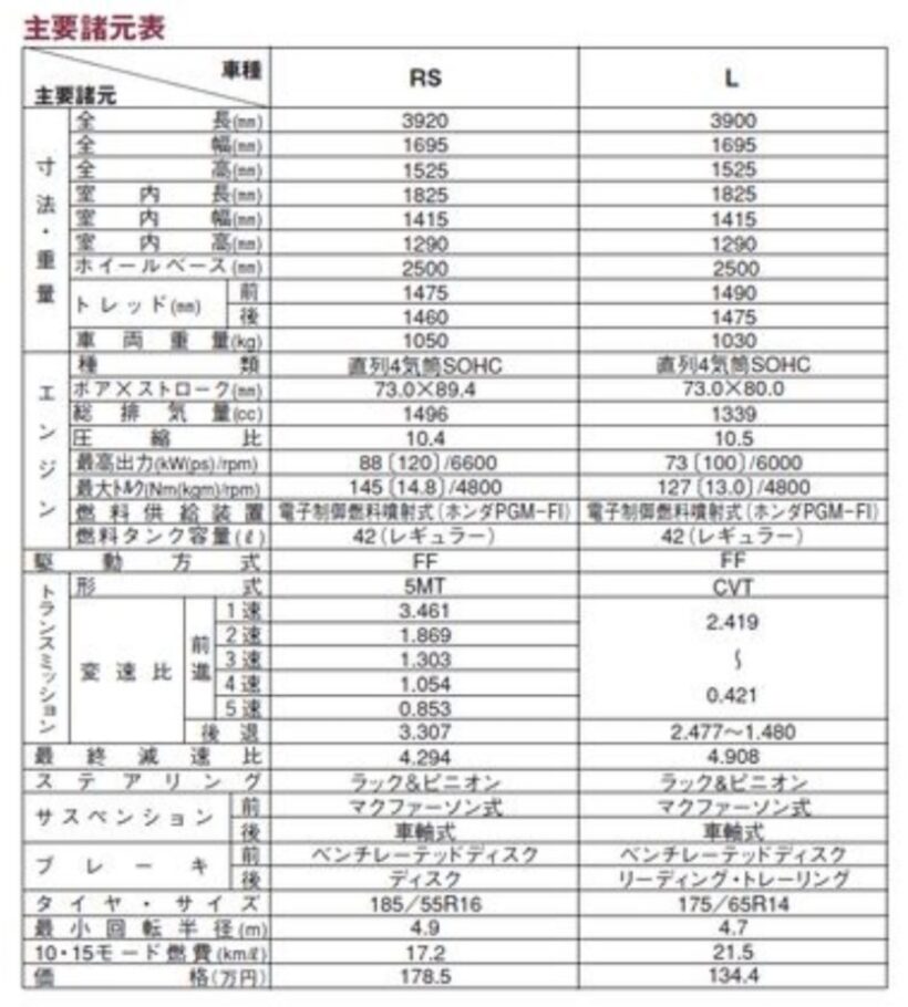 2代目フィットの主な諸元