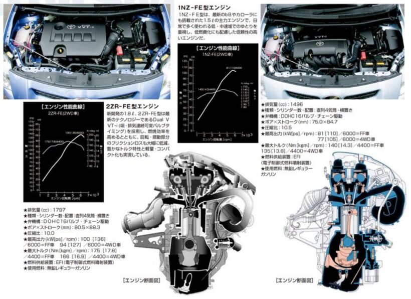トヨタ「オーリス」に搭載された2種エンジン