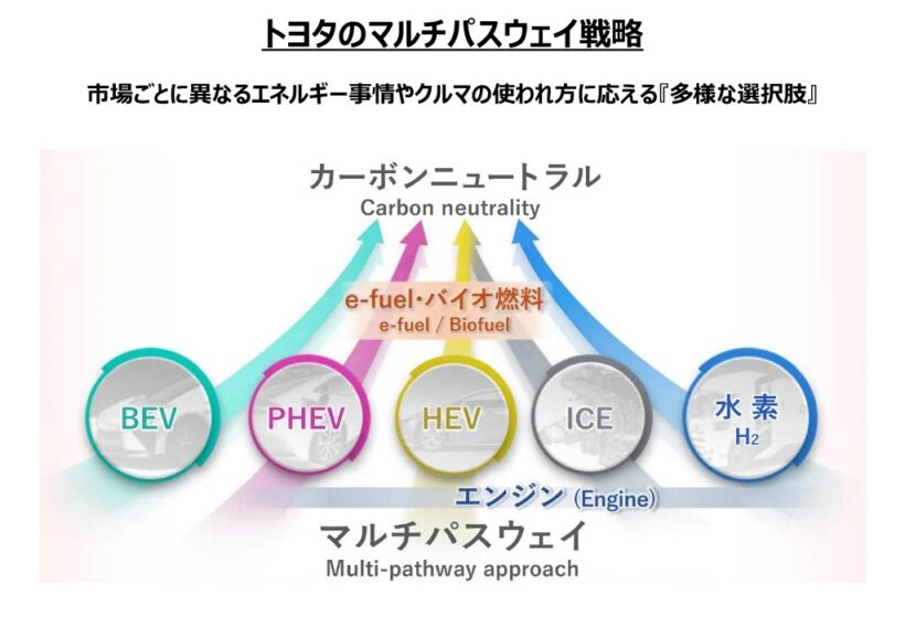 トヨタは、かねてからた「マルチパスウェイ」戦略を訴えてきた。