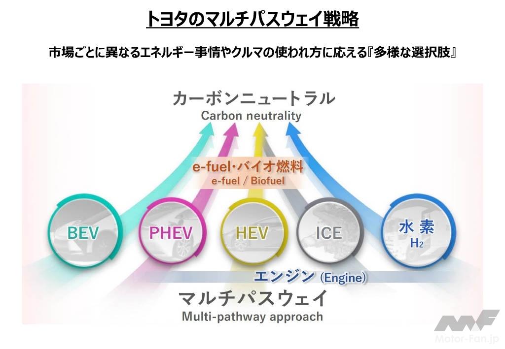 トヨタは、かねてからた「マルチパスウェイ」戦略を訴えてきた。