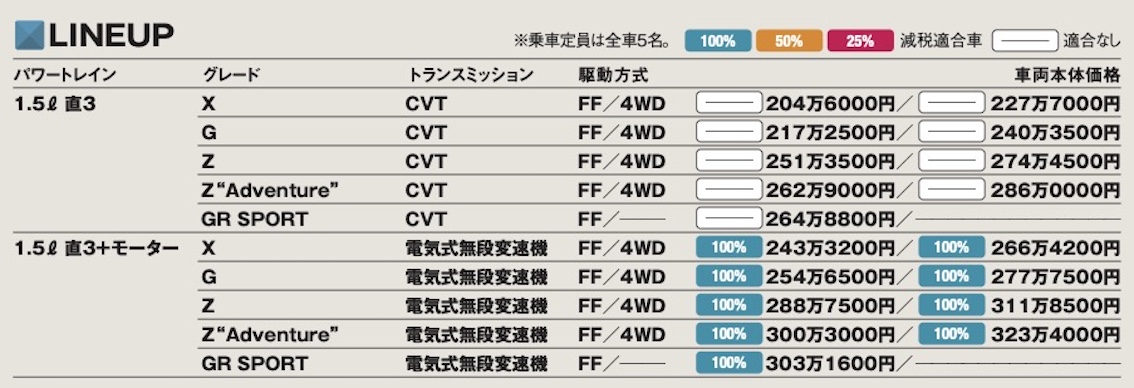街中での使い勝手に優れたSUV最多販売車種「トヨタ・ヤリスクロス