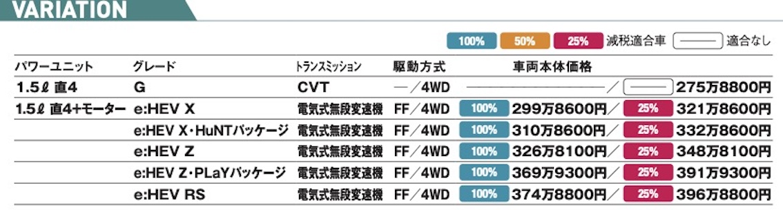 スポーティな走りが自慢の本命グレード「ホンダ・ヴェゼル」【最新国産