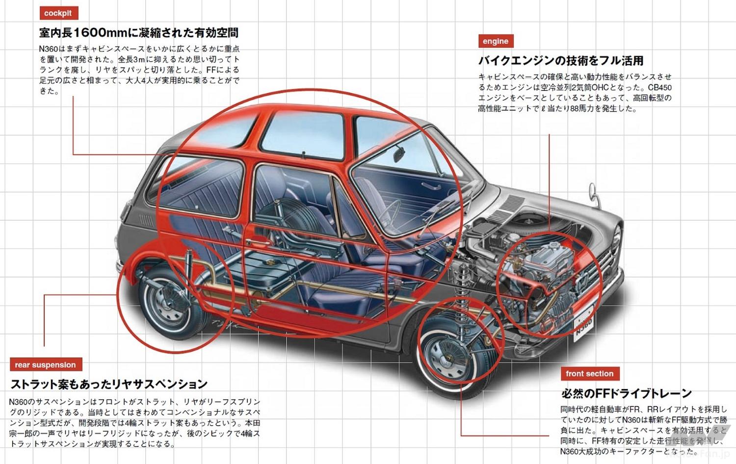 N360 Nコロ リアトレイ 国産車初のサンルーフはあの名車「ホンダN360（Nコロ）」だった！ 34万