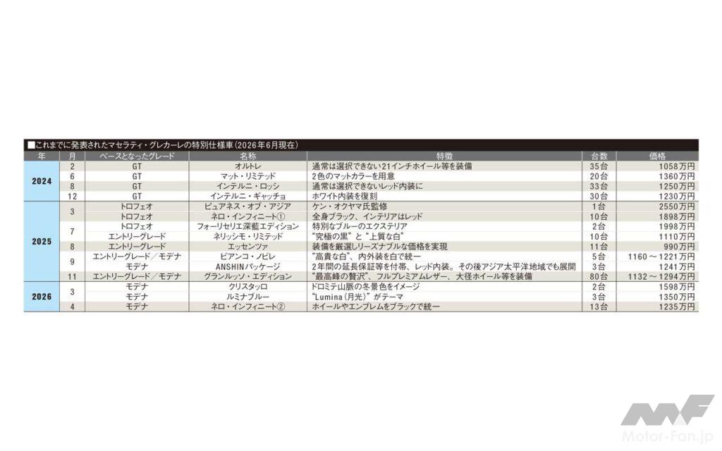 これまでに発表されたマセラティ・グレカーレの特別仕様車(2026年6月現在)