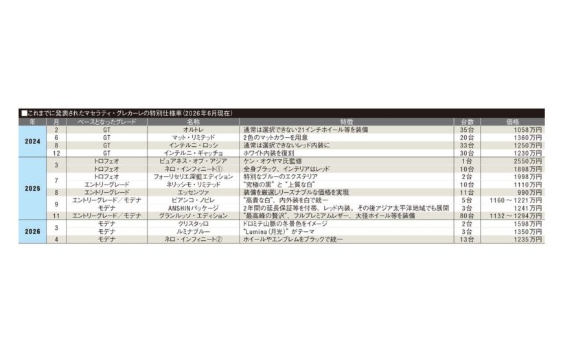 これまでに発表されたマセラティ・グレカーレの特別仕様車（2026年6月現在）