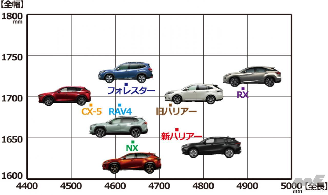 トヨタ新型ハリアー ライバルと数値を比べてみる。新旧ハリアー vs