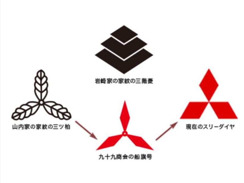 三菱オフィシャルサイト「三菱人物伝」 vol.11 三菱マークの起源より。