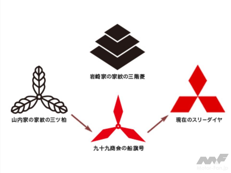 三菱オフィシャルサイト「三菱人物伝」 vol.11 三菱マークの起源より。