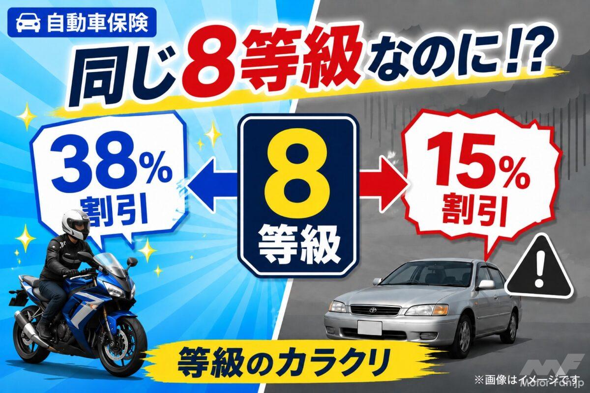 同じ8等級なのに割引率が38％と15％!? 等級のカラクリを暴く【自動車保険】