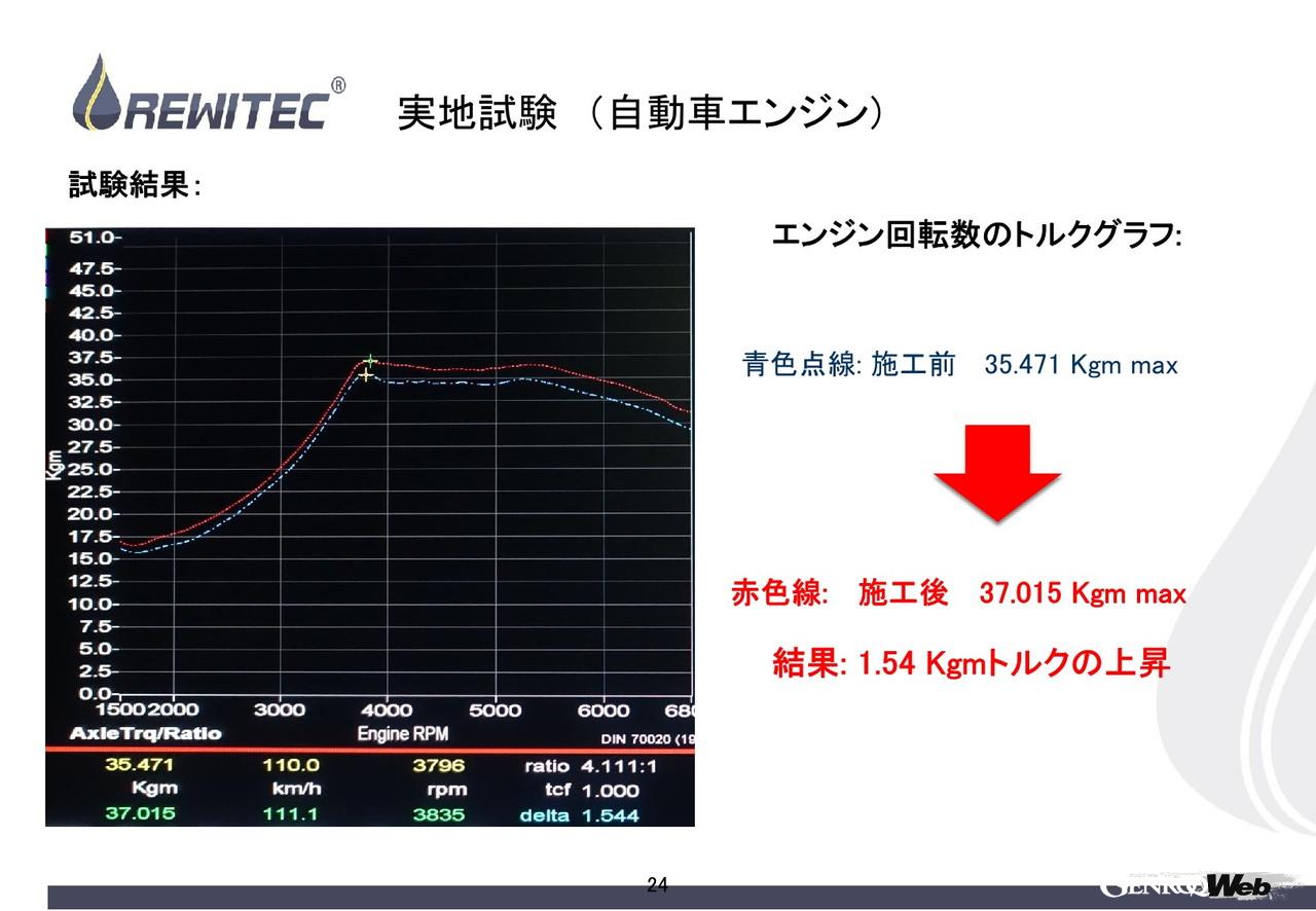 エンジンの常識を変える「REWITEC」のコーティング剤