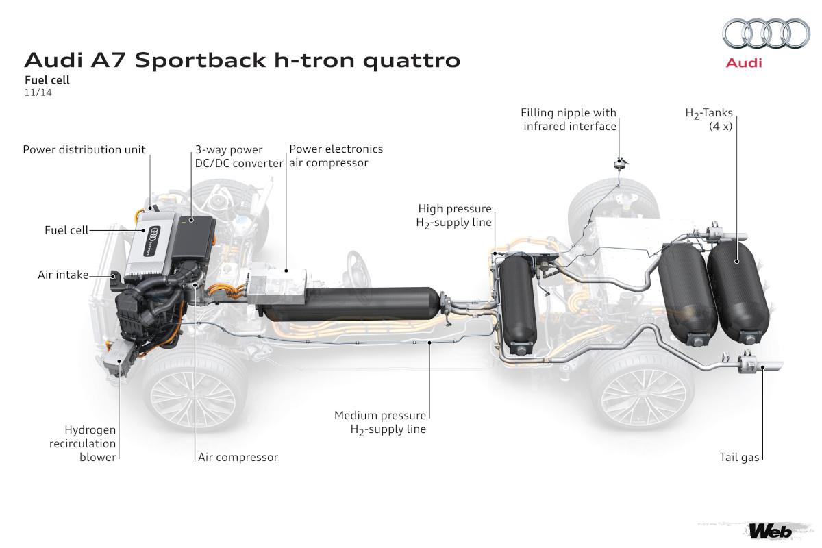 アウディが2014年11月に発表したFCEVコンセプトカー「A7 h-tron」。1タンクで500kmの航続距離を誇る。