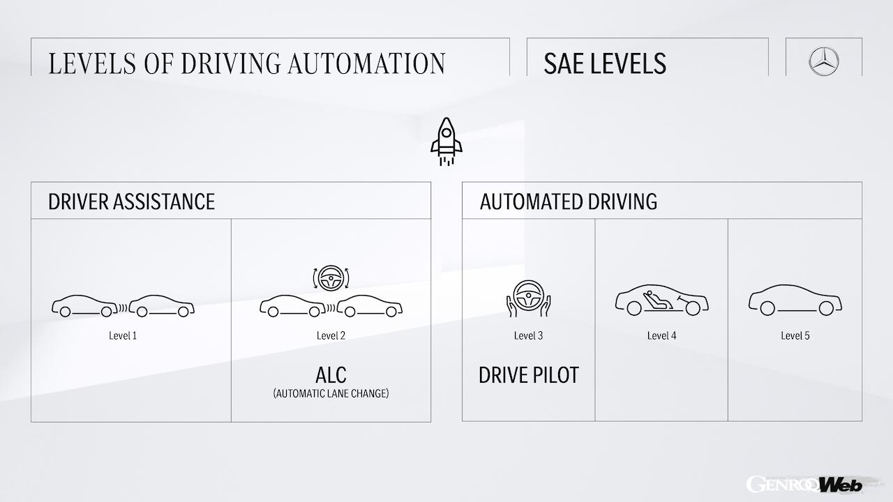 60km/h以下の高速道路におけるレベル3の自動運転を実現した「ドライブパイロット」は、2022年5月からドイツにおいて販売が開始。米国でも、2024年モデルのSクラス／EQS セダンにオプション設定された。