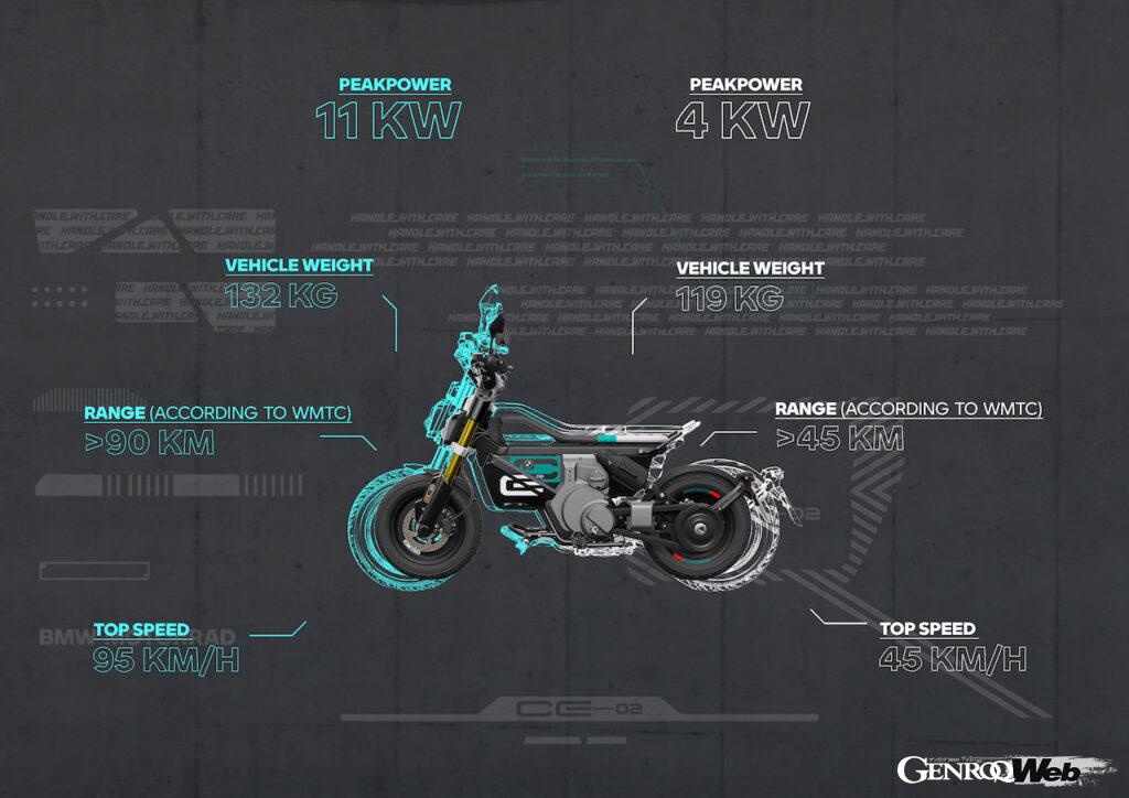 BMW CE 02は、標準の11kW(15PS)仕様と、パワーを抑えて15歳からドライブできる4kW(5PS)仕様をラインアップする。