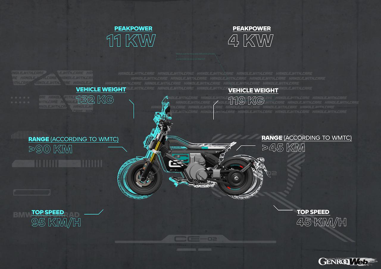 BMW CE 02は、標準の11kW（15PS）仕様と、パワーを抑えて15歳からドライブできる4kW（5PS）仕様をラインアップする。