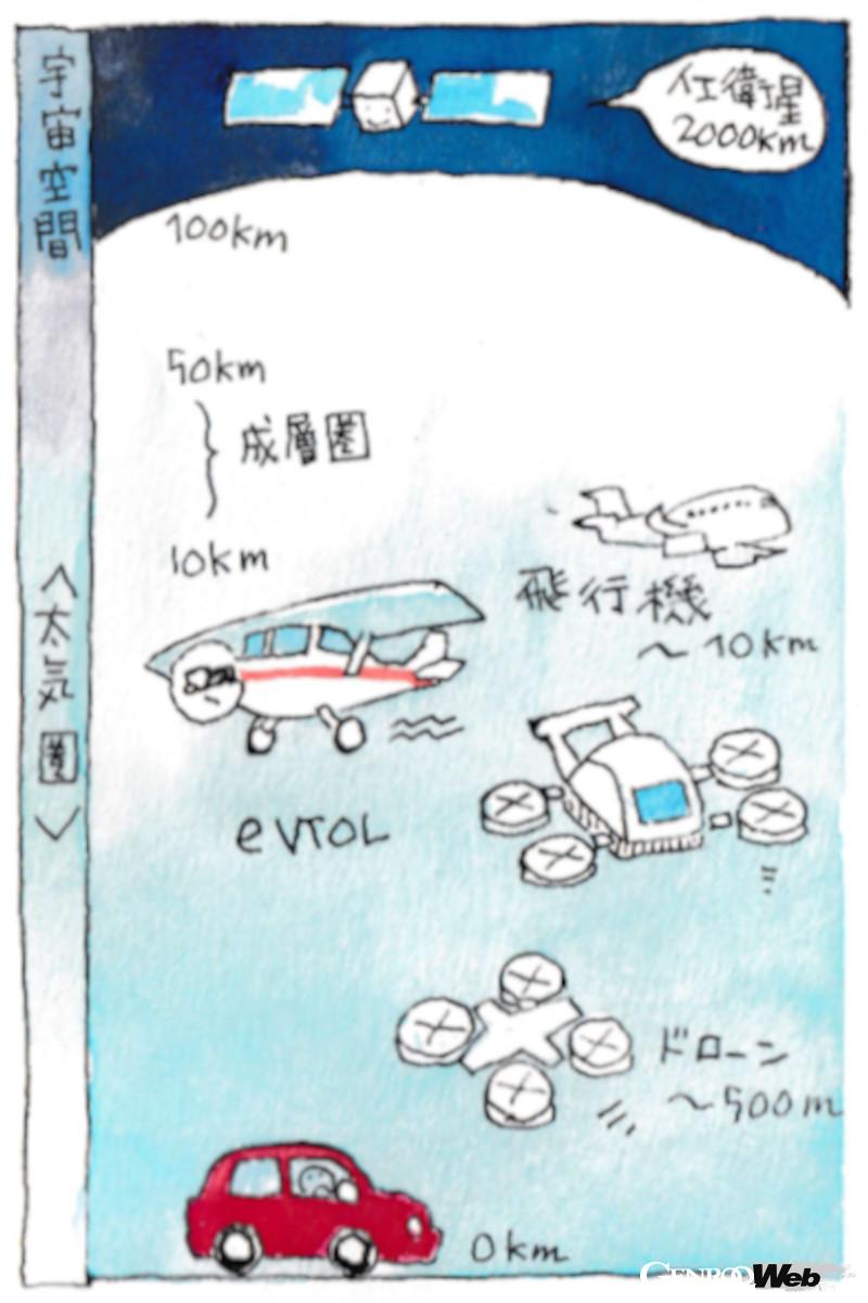 eVTOLの使われ方は、主に数百m程度の高度で飛行し、航続距離は数十km〜数百kmほど。飛行高度が比較的低く、操縦も容易なことから、機体の認証や操縦に必要な免許の取得などが、ヘリコプターや飛行機よりも容易になると見込まれている。