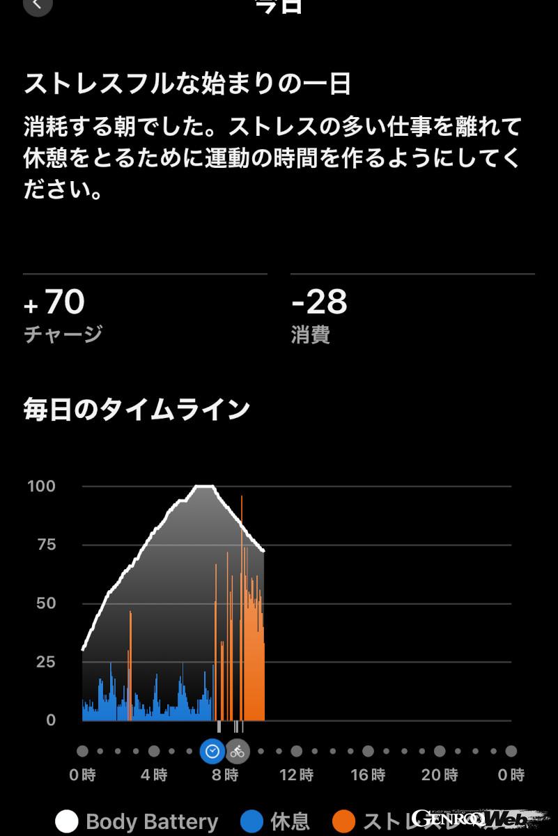 ボディバッテリーはなかなか100％にはなりませんが、前日疲れ切らずに、本当にぐっすり眠れた日の朝には到達することも。