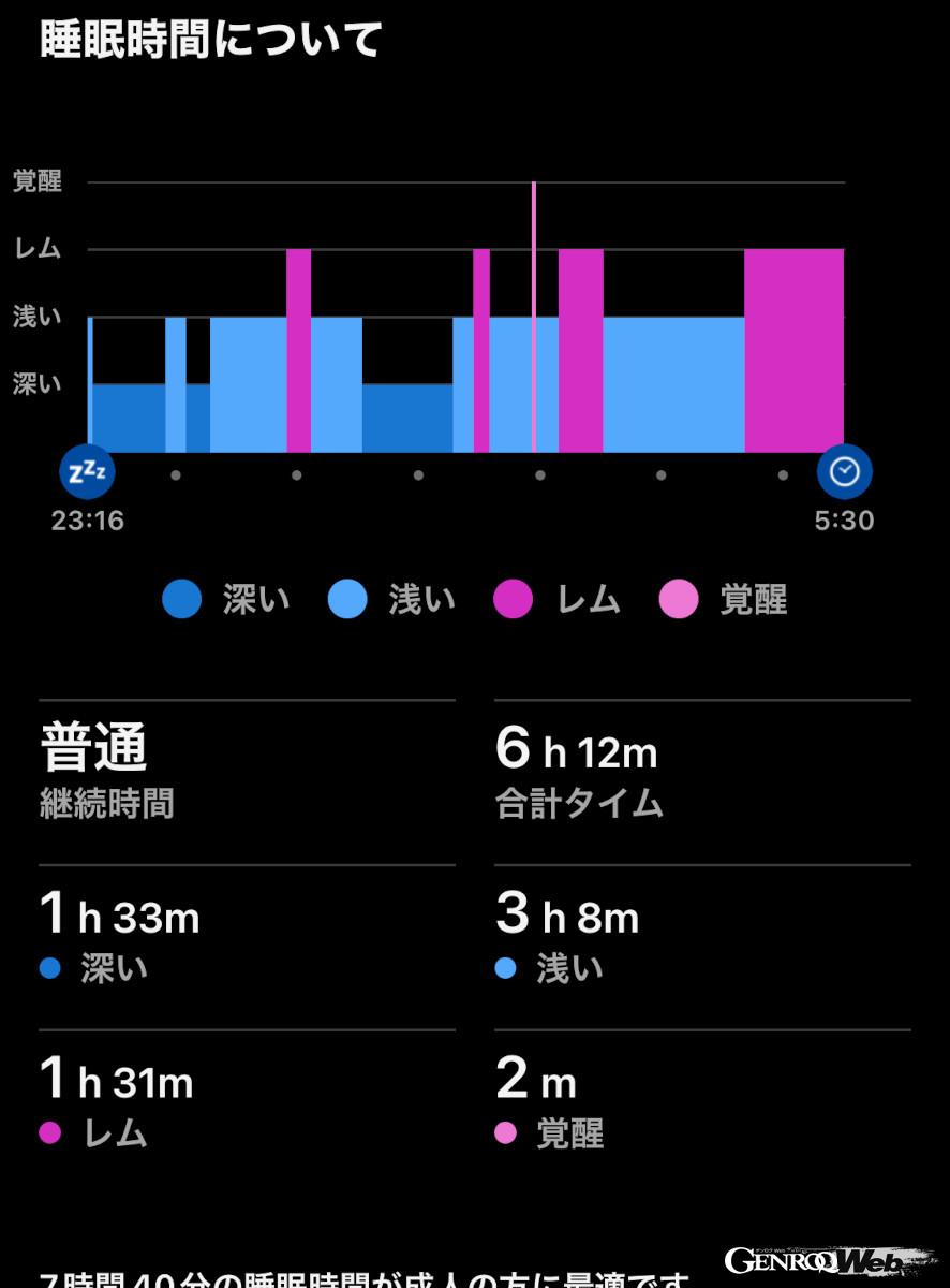 11時就寝、5時30分起床で睡眠時間は正味6時間12分。だが、深い睡眠、浅い睡眠、レム睡眠がバランス良く取れていると睡眠スコアは高い。