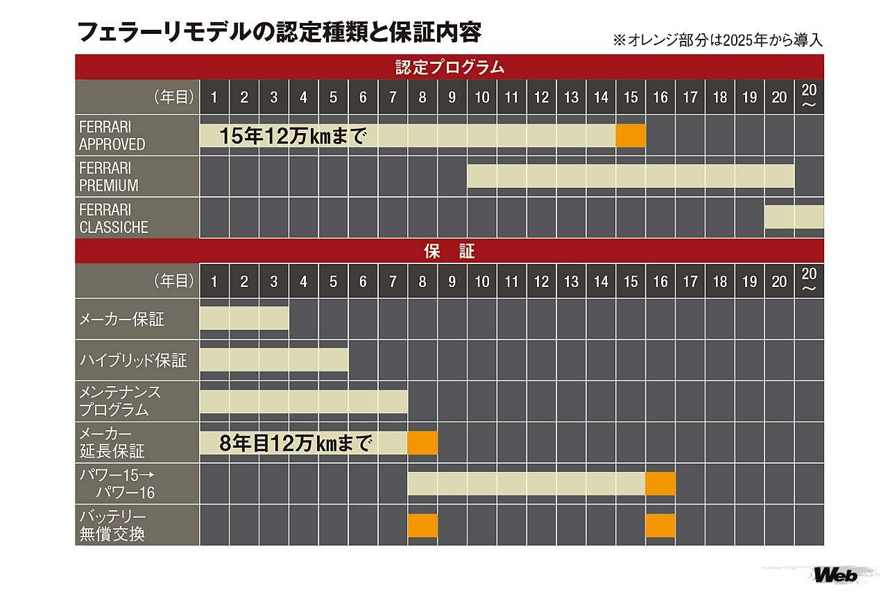フェラーリモデルの認定種類と保証内容（※オレンジ部分は2025年から導入）