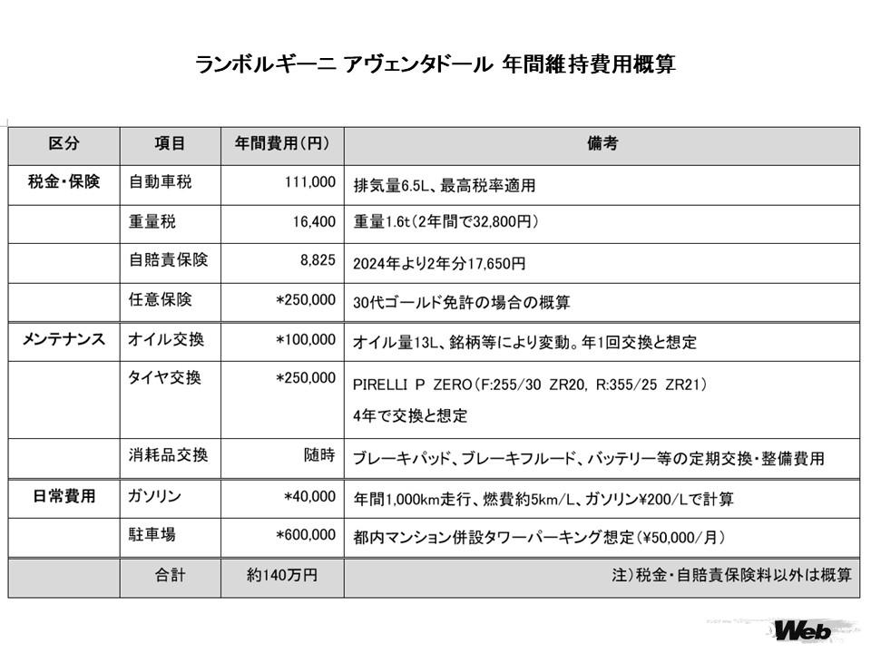 クルマを所有するにあたって一般的に必要な項目について、ある程度の想定の下で概算してみた。