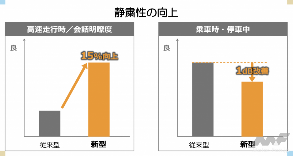 静粛性能の向上