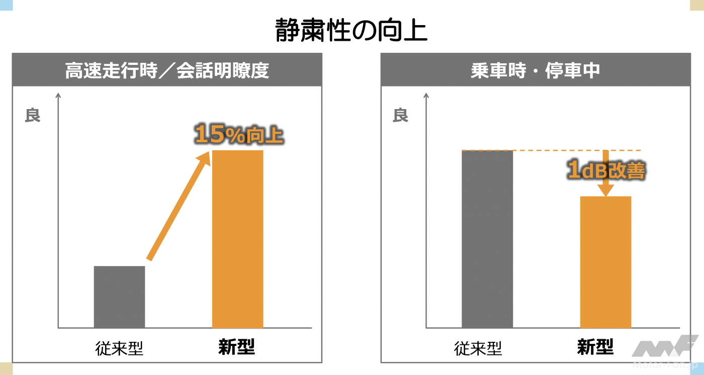 静粛性能の向上
