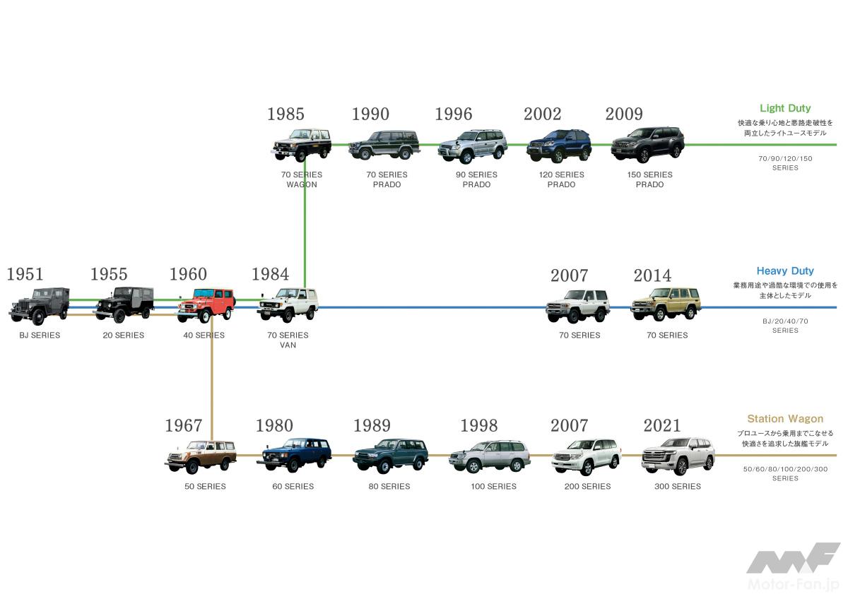トヨタ ランドクルーザーの歴史
