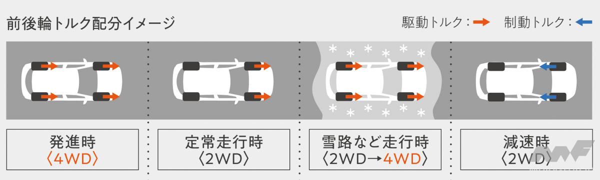 トヨタ カローラクロスの4WD