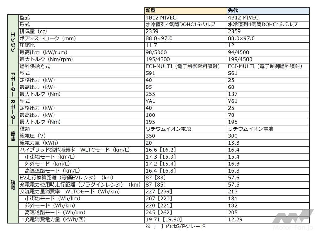三菱アウトランダーPHEV