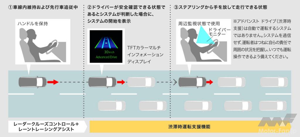 新型ノア/ヴォクシーにはACCに加え、自動車専用道路を0~40km/hで走行中に一定の条件を満たすと加減速・操舵を自動で行う「アドバンストドライブ(渋滞時支援)」も設定された