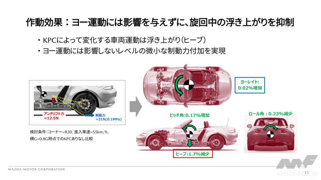 半径30mのコーナーに55km/hで進入し0.8Gの横Gが発生した際のKPCの効果。ヒーブ（浮き上がり）は1.7％、ロール角は0.23％減少しながらヨーレートは0.02％の増加に留まる