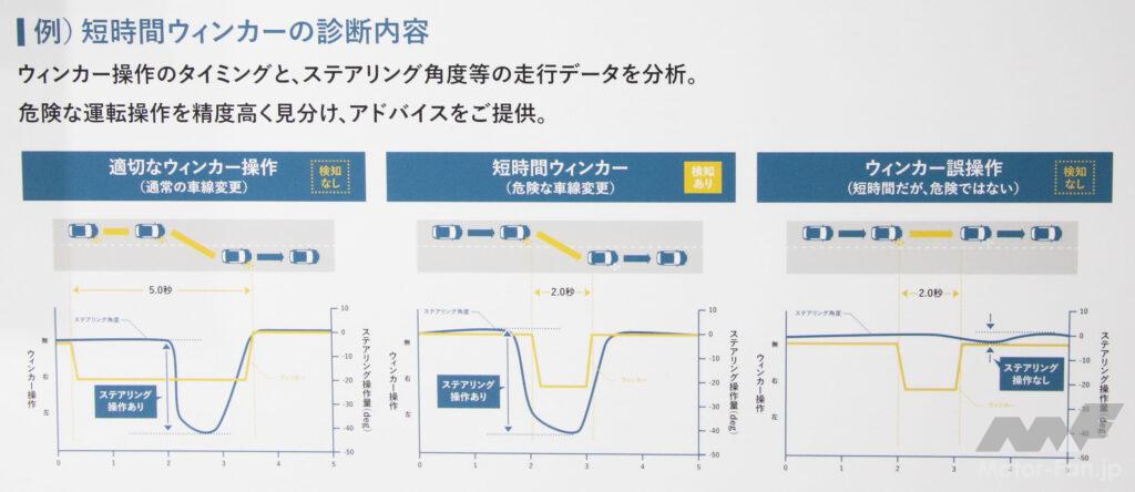 「短時間ウィンカー」の診断内容イメージ