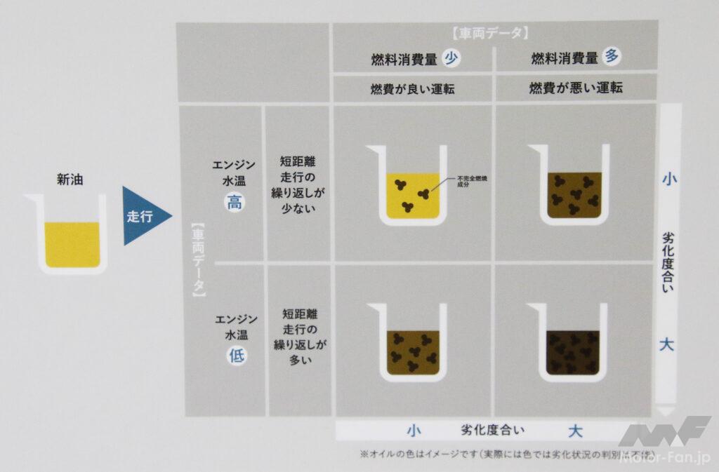 「コネクティッドカーケア」のエンジンオイル劣化予測ロジック