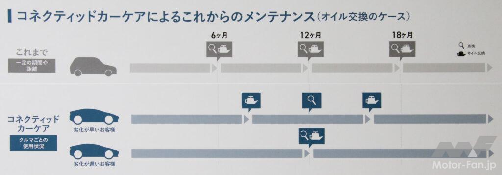 「コネクティッドカーケア」の有無によるエンジンオイル交換頻度の変化イメージ
