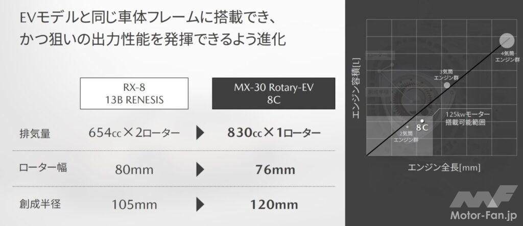 マツダ8C型ロータリーは、SKYACTIVで培った技術で新開発した