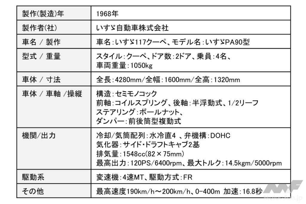 いすゞ117クーペの主要諸元