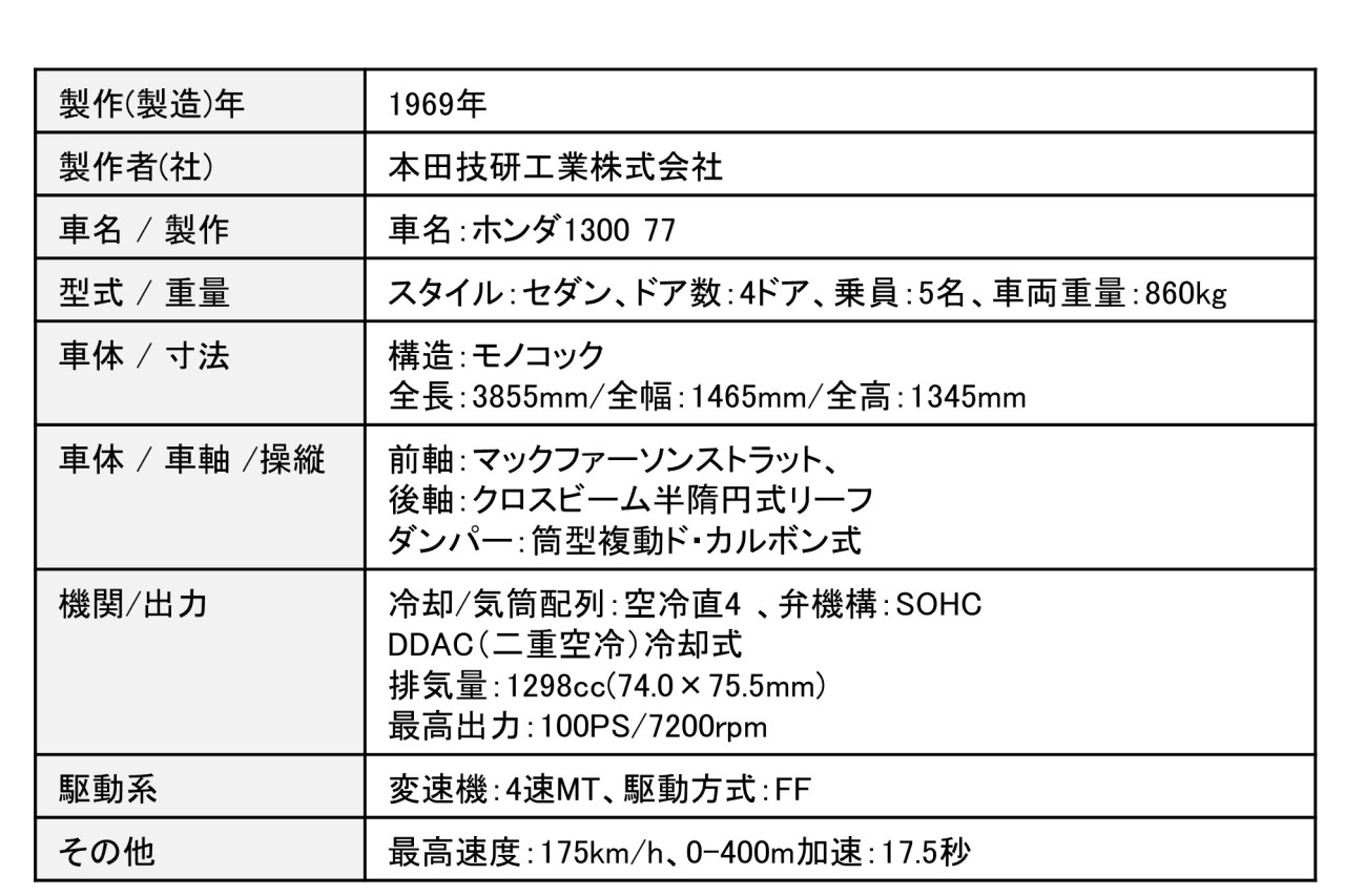 ホンダ1300 77の主要諸元