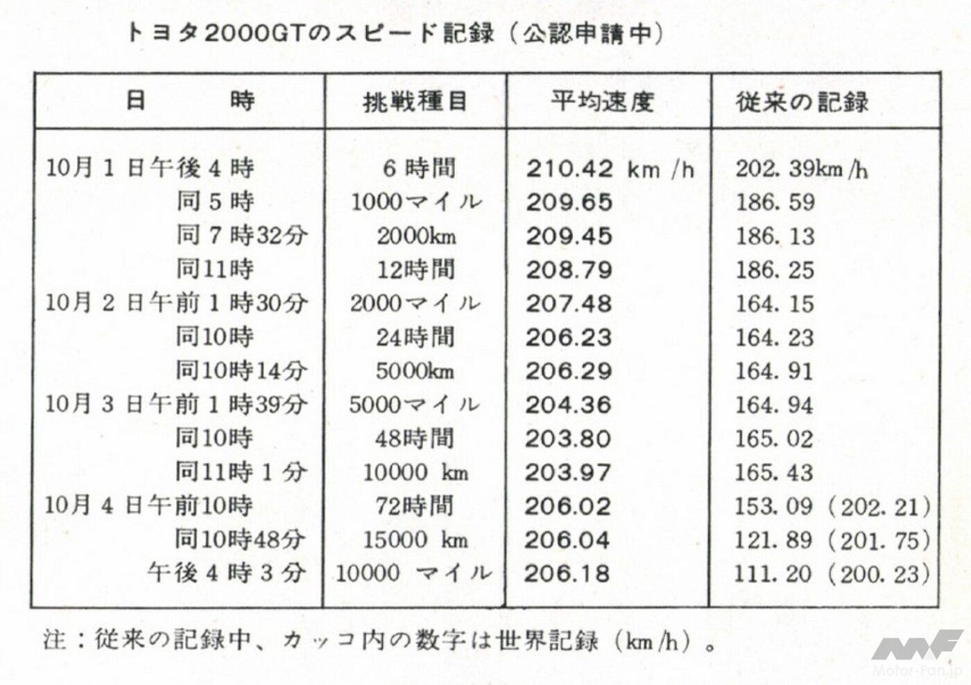 トヨタ2000GT