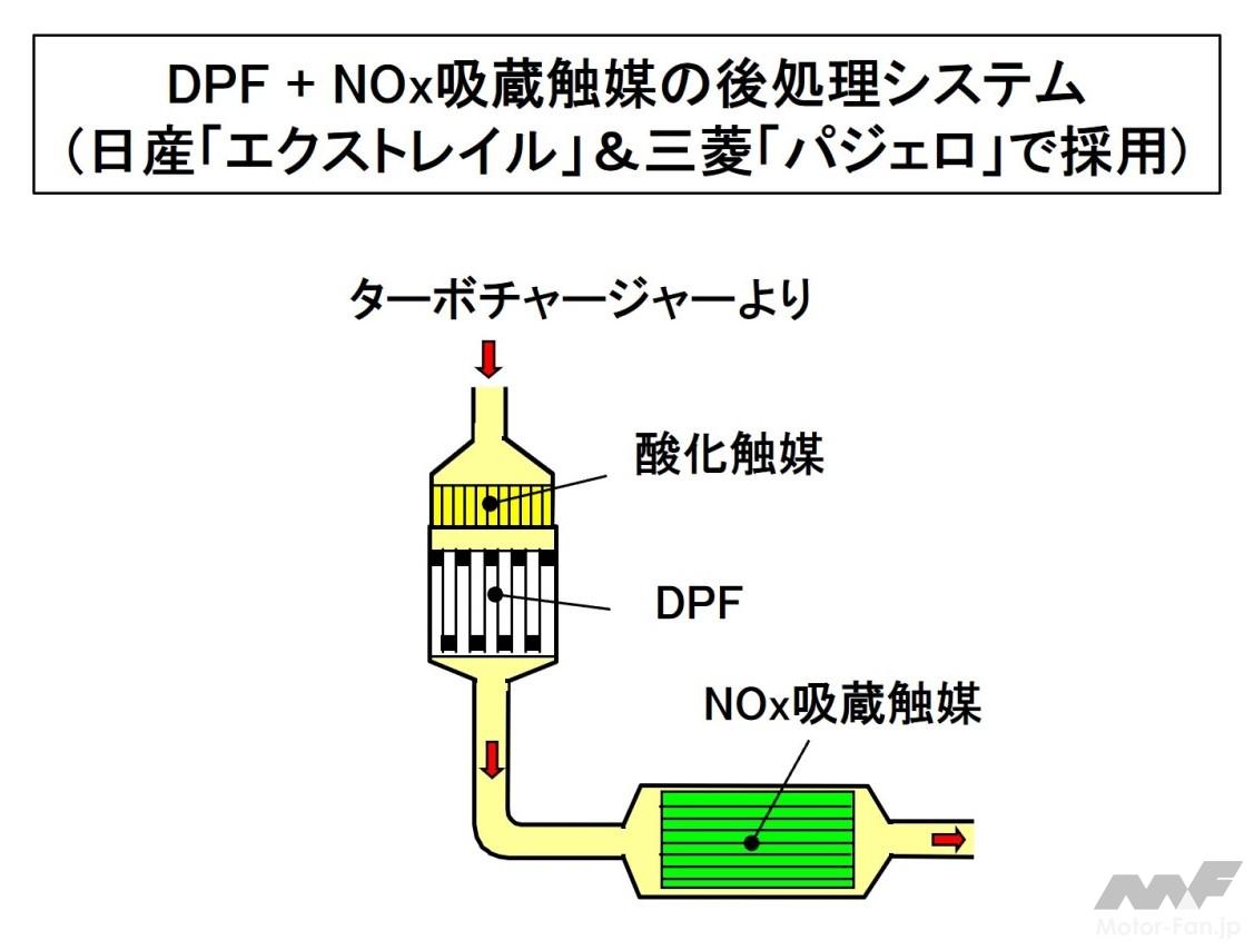 ポスト新長期対応の排ガス後処理システム(DPF＋NOx吸蔵触媒)