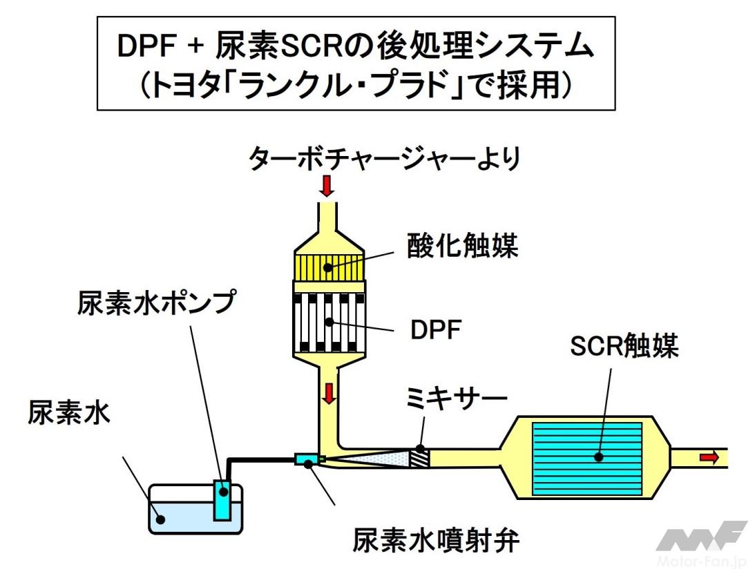 ポスト新長期対応排ガス後処理システム(DPF＋尿素SCR)