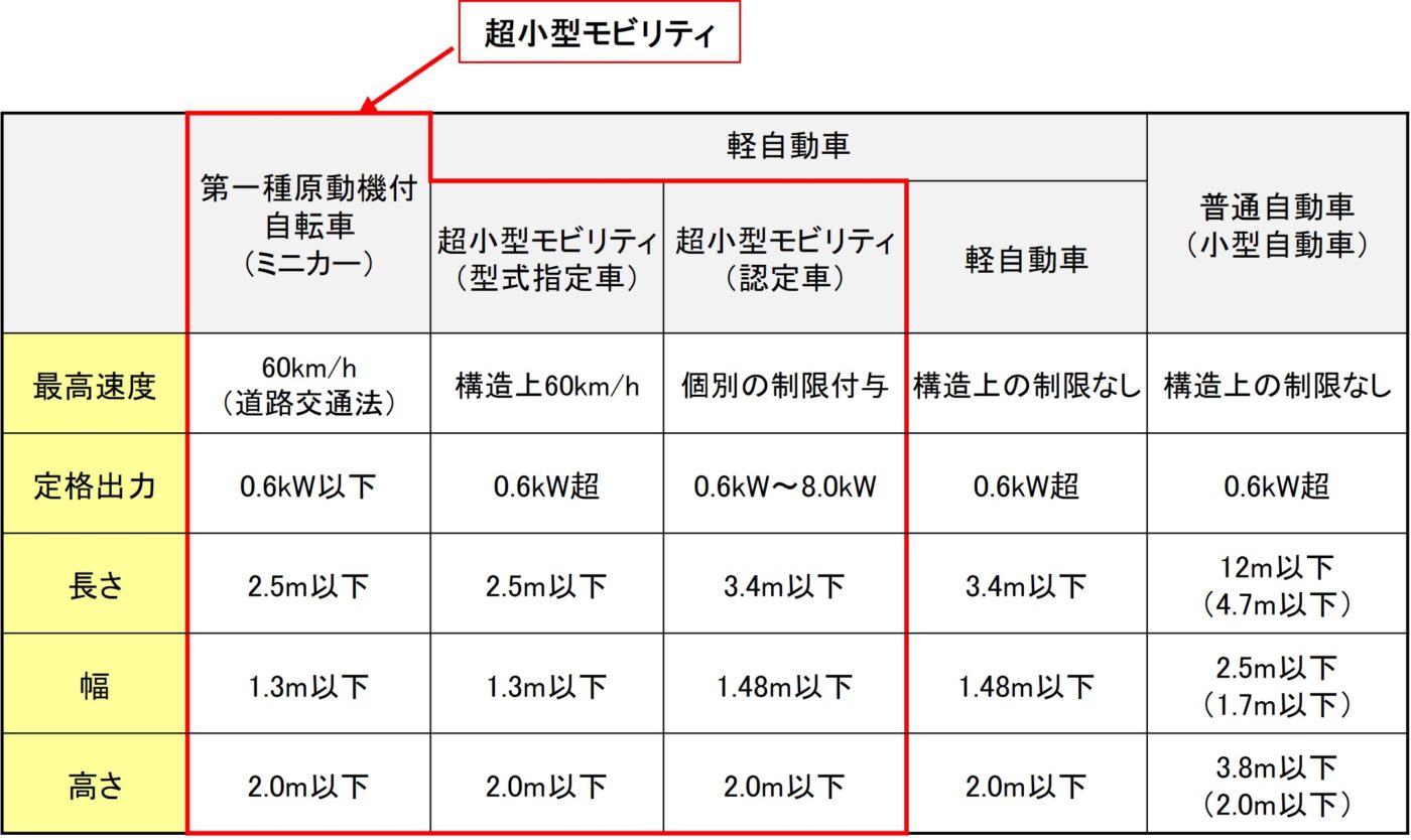 国交省が定義する超小型モビリティ