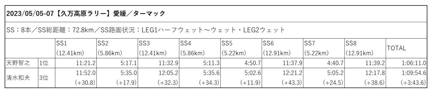 久万高原ラリー2023