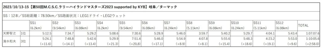 ラリーハイランドマスターズ2023