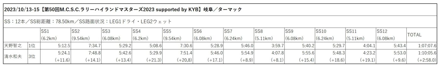 ラリーハイランドマスターズ2023