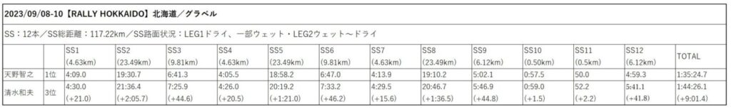 第7戦 9月8～10日「RALLY HOKKAIDO」